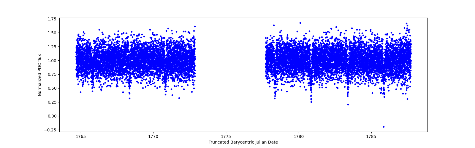 Timeseries plot