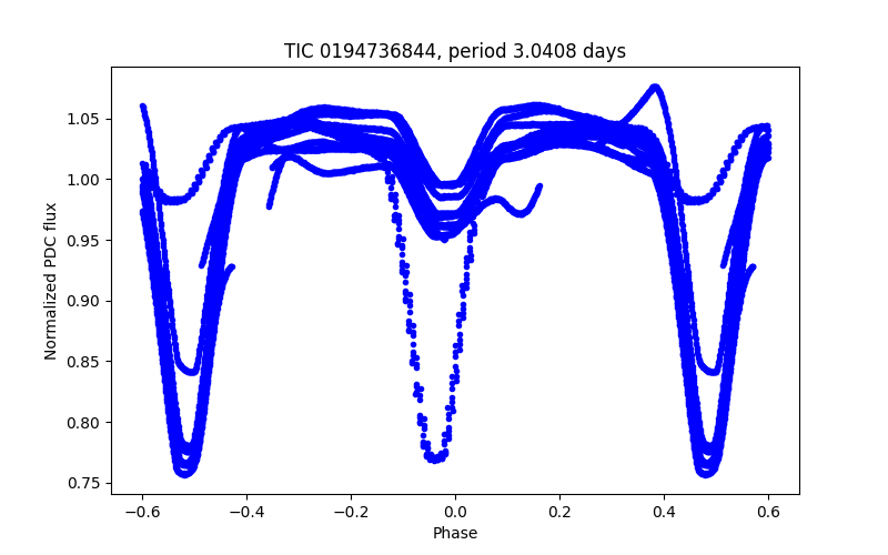 Phase plot