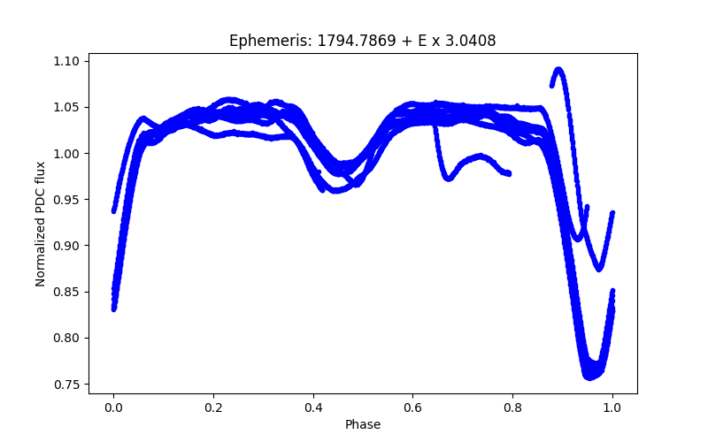 Phase plot