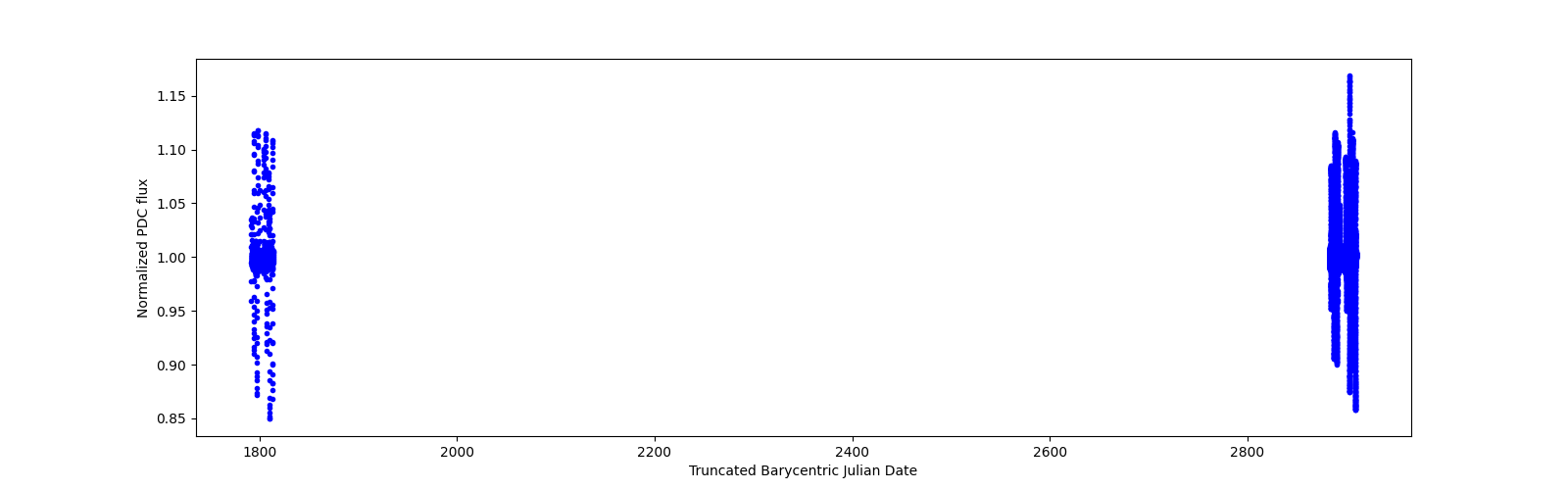Timeseries plot
