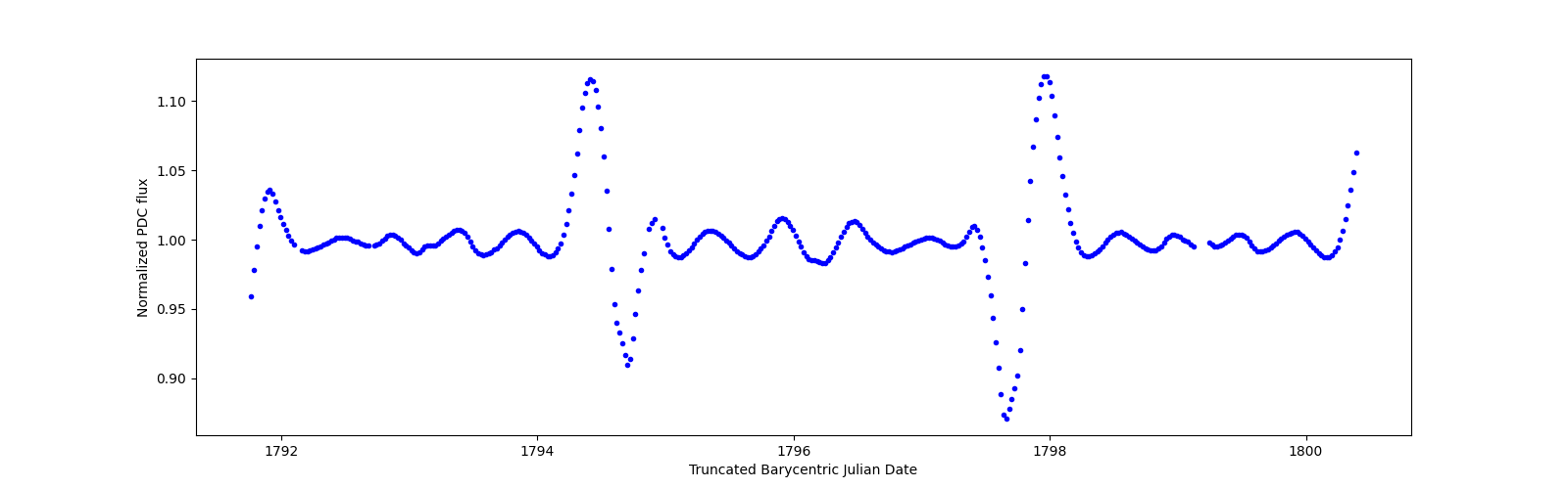 Zoomed-in timeseries plot