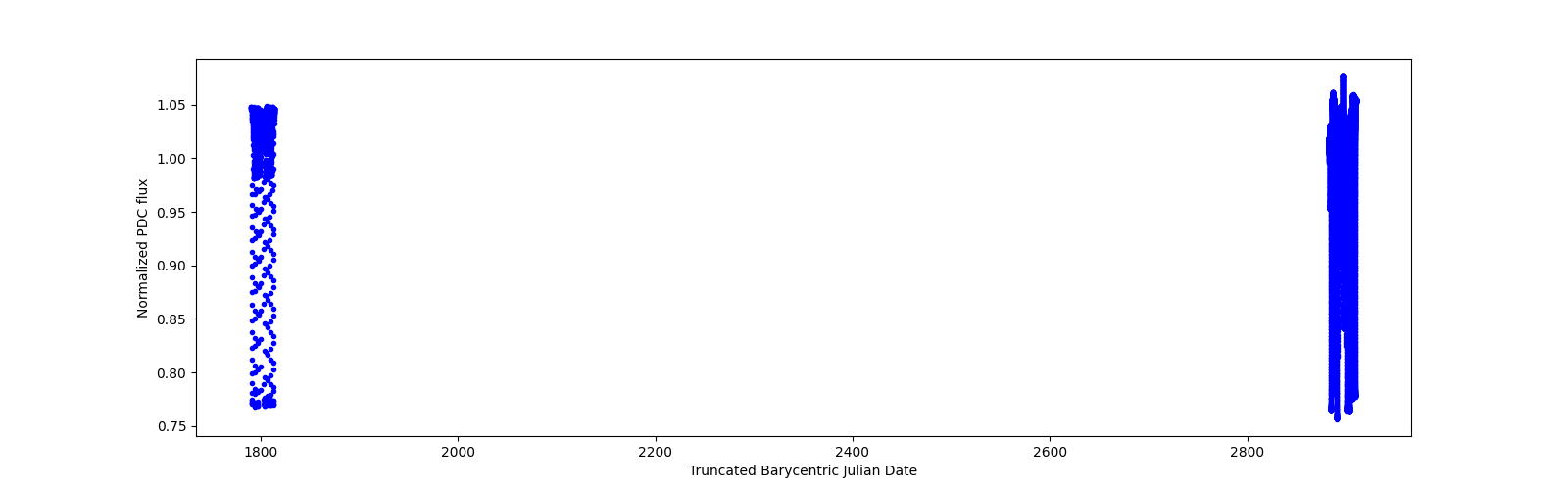 Timeseries plot