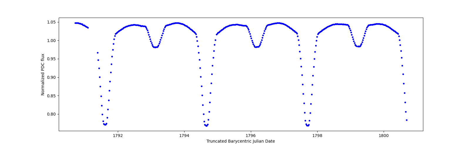Zoomed-in timeseries plot