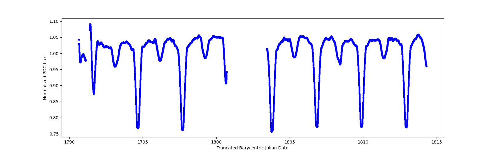 Timeseries plot