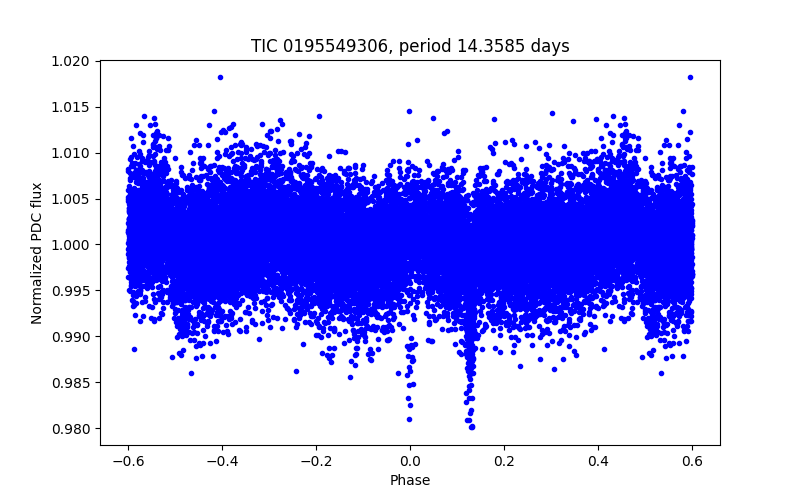 Phase plot