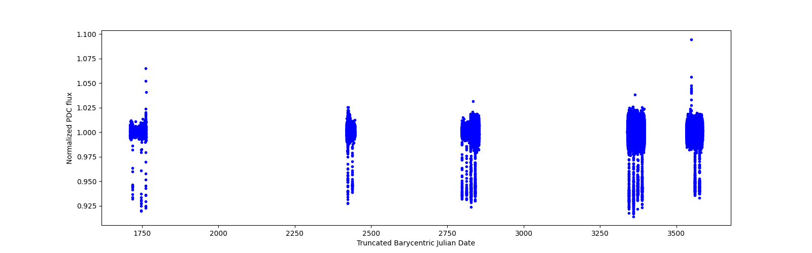 Timeseries plot