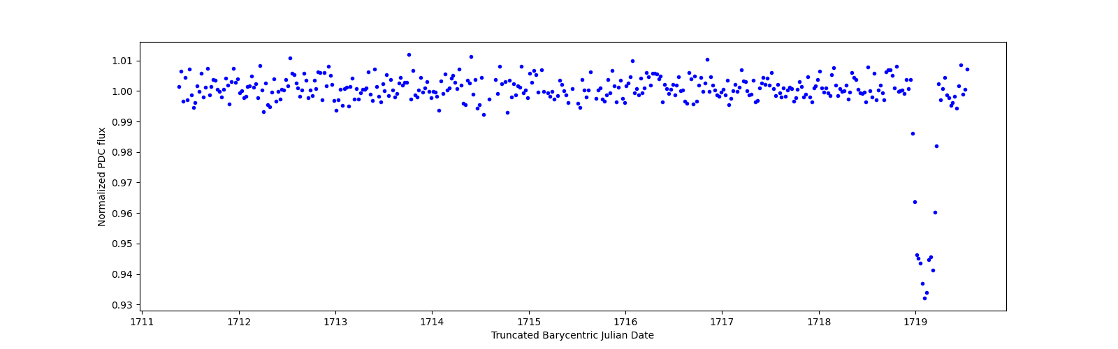 Zoomed-in timeseries plot