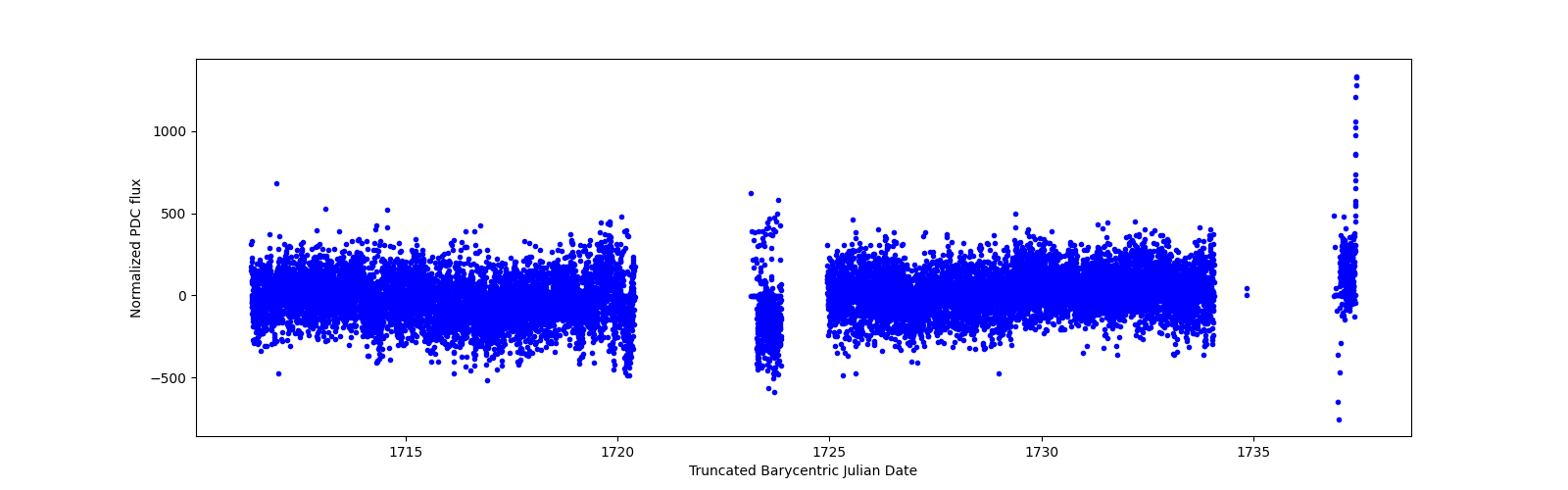 Timeseries plot