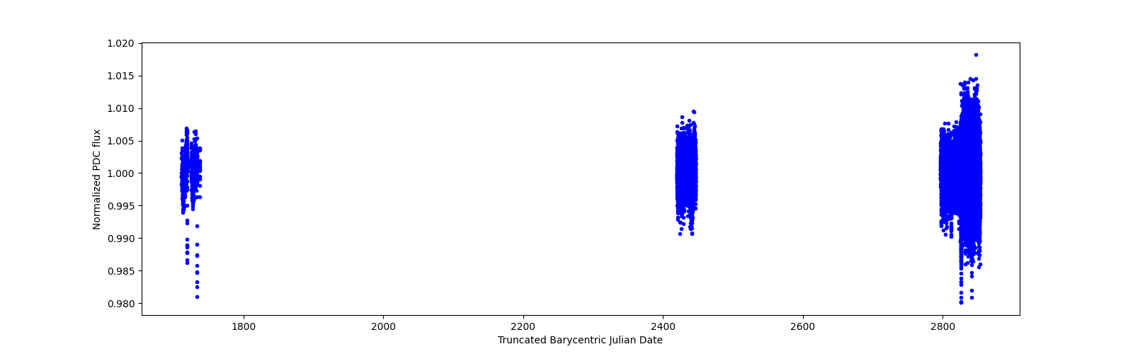 Timeseries plot