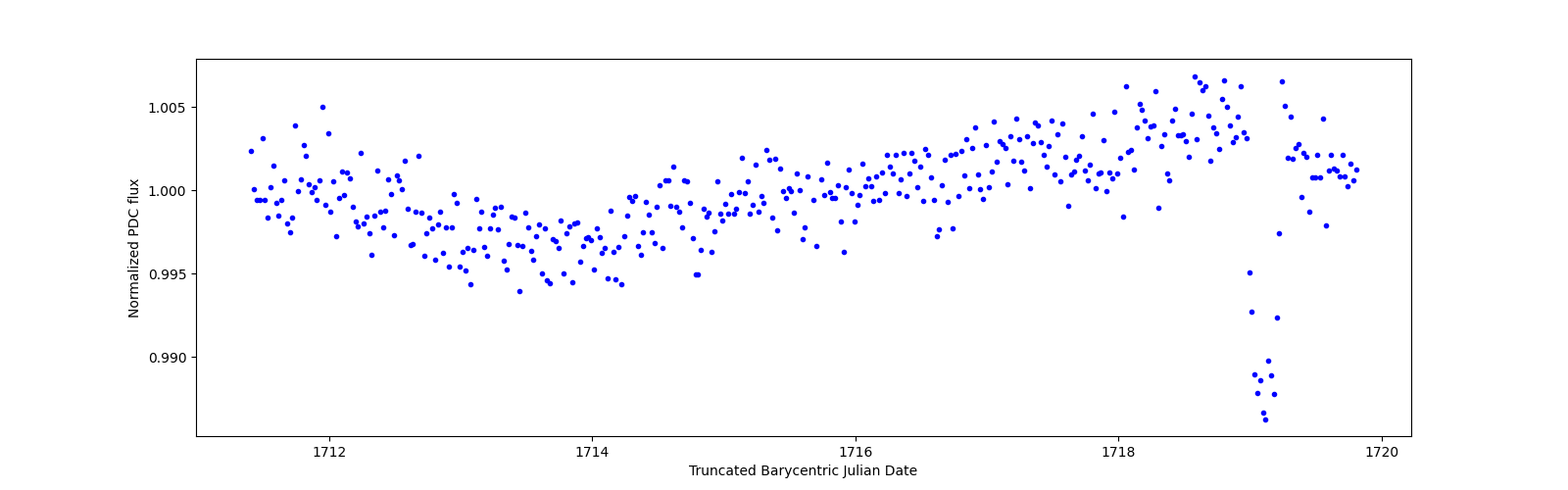 Zoomed-in timeseries plot