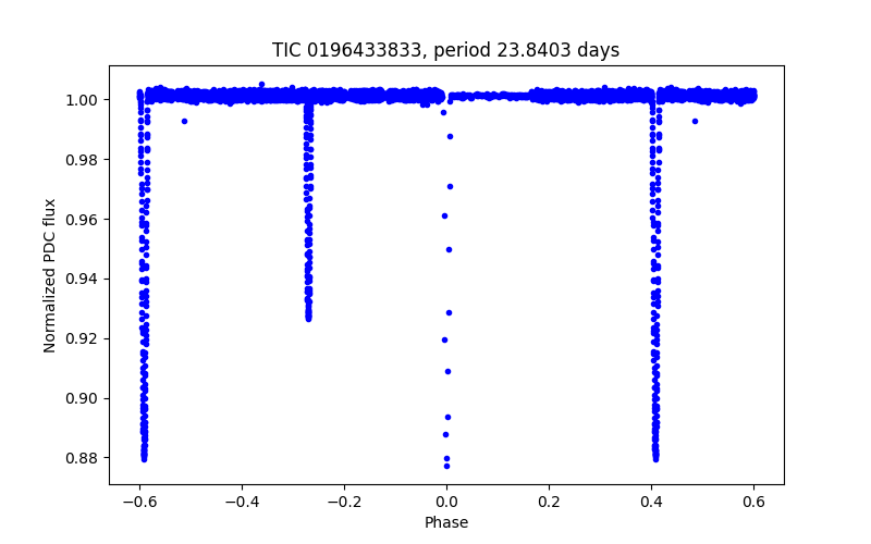 Phase plot