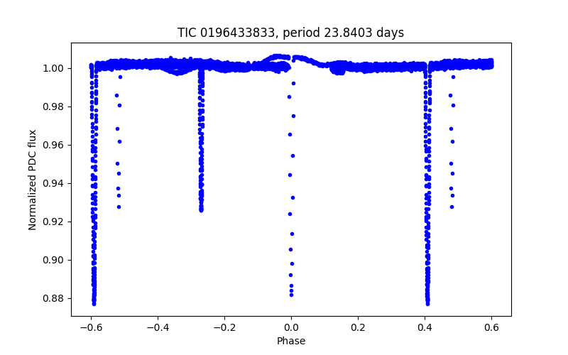 Phase plot