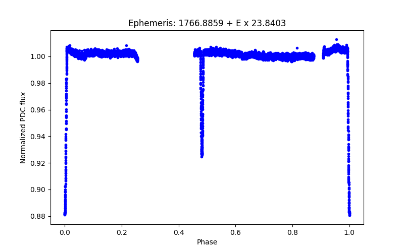 Phase plot