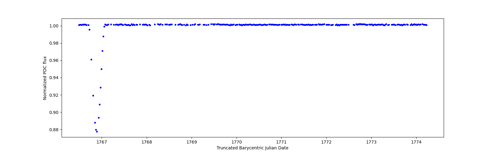 Zoomed-in timeseries plot