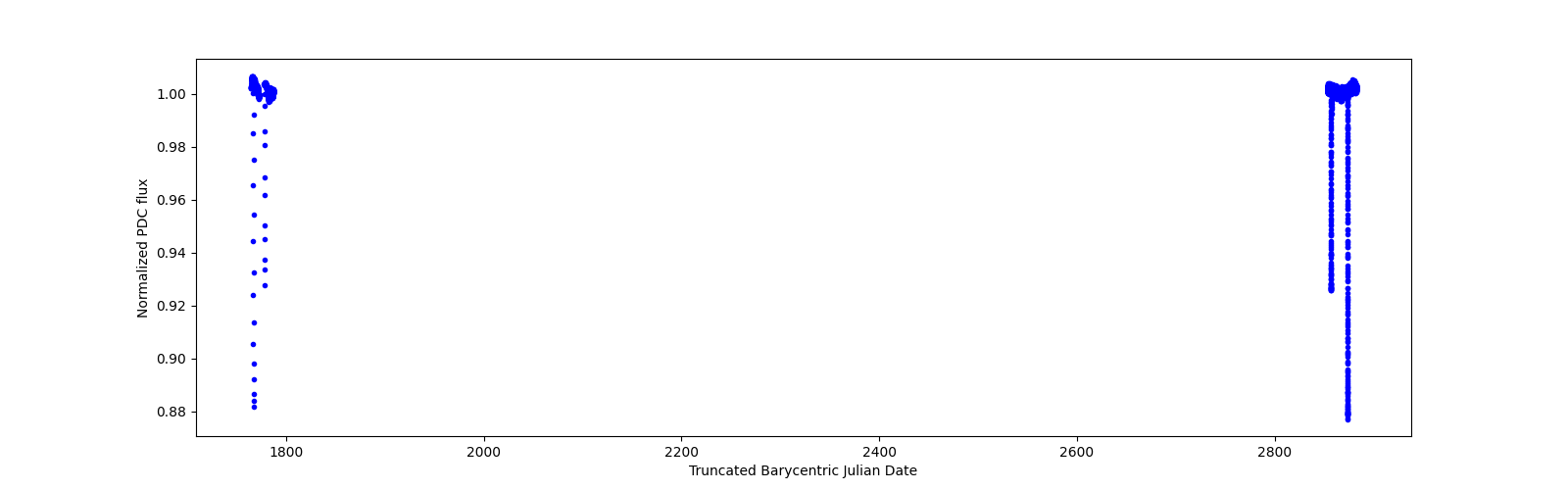 Timeseries plot