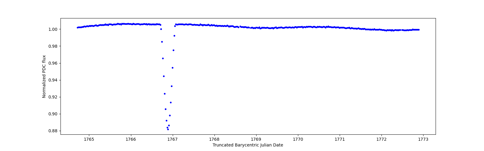 Zoomed-in timeseries plot
