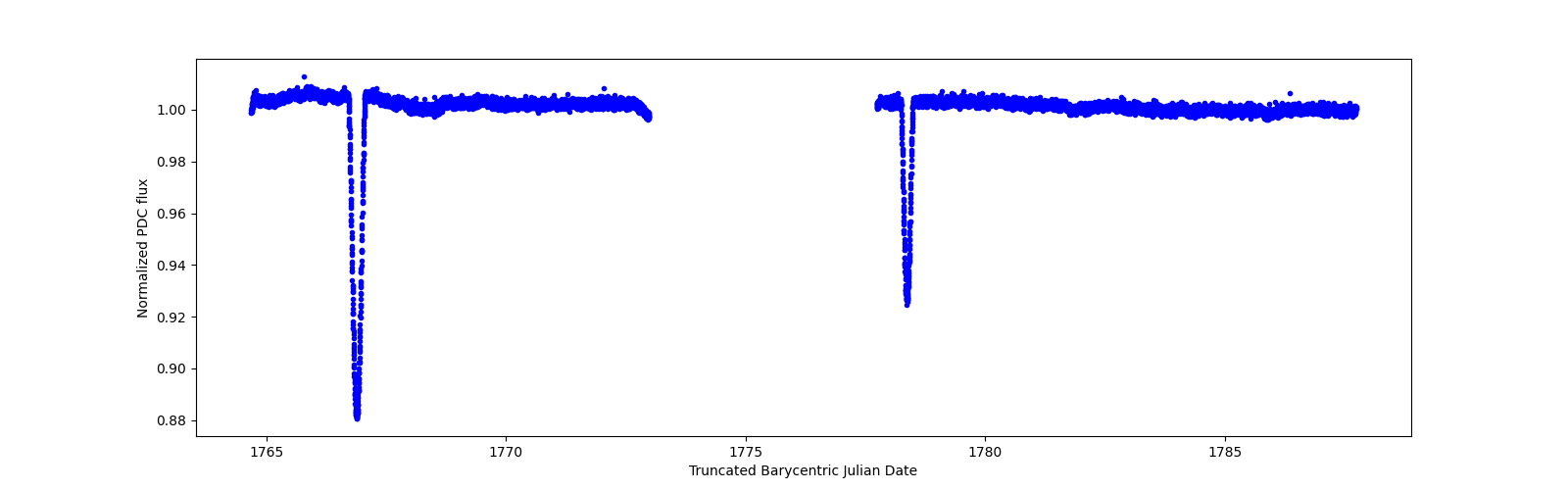 Timeseries plot