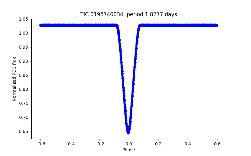 Phase plot