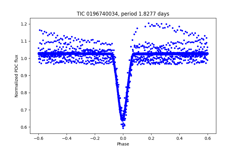 Phase plot