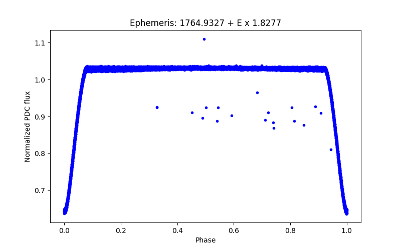 Phase plot