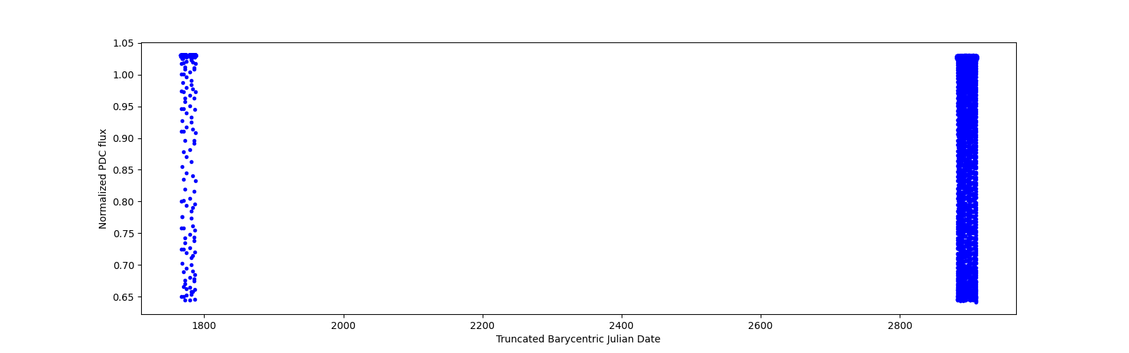 Timeseries plot