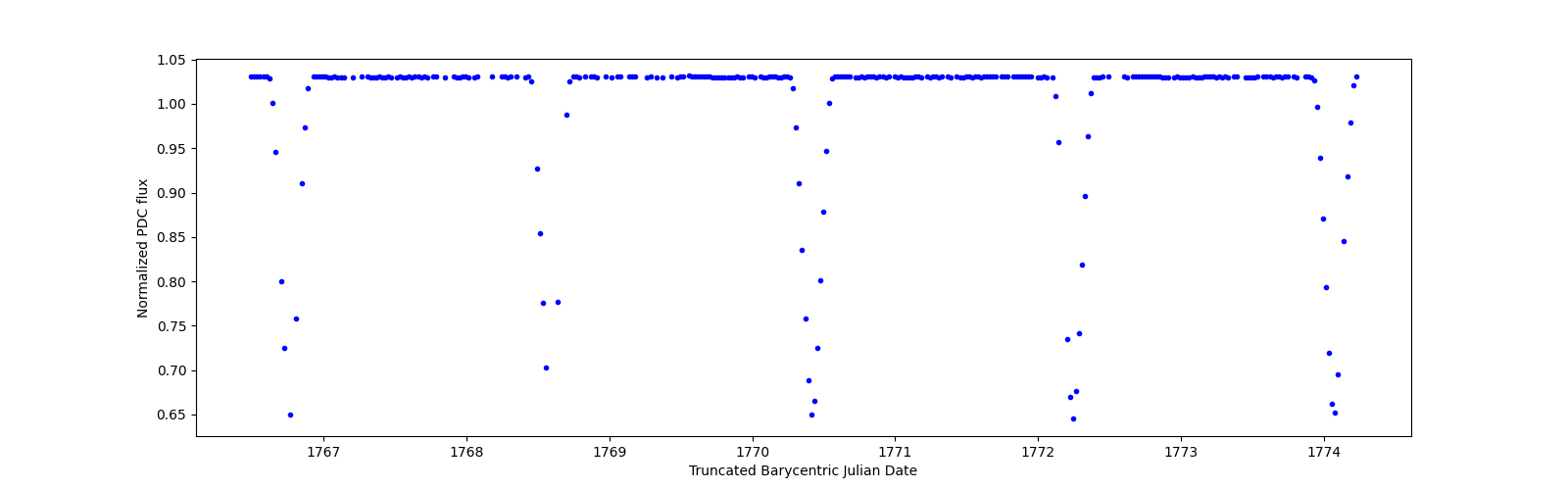 Zoomed-in timeseries plot