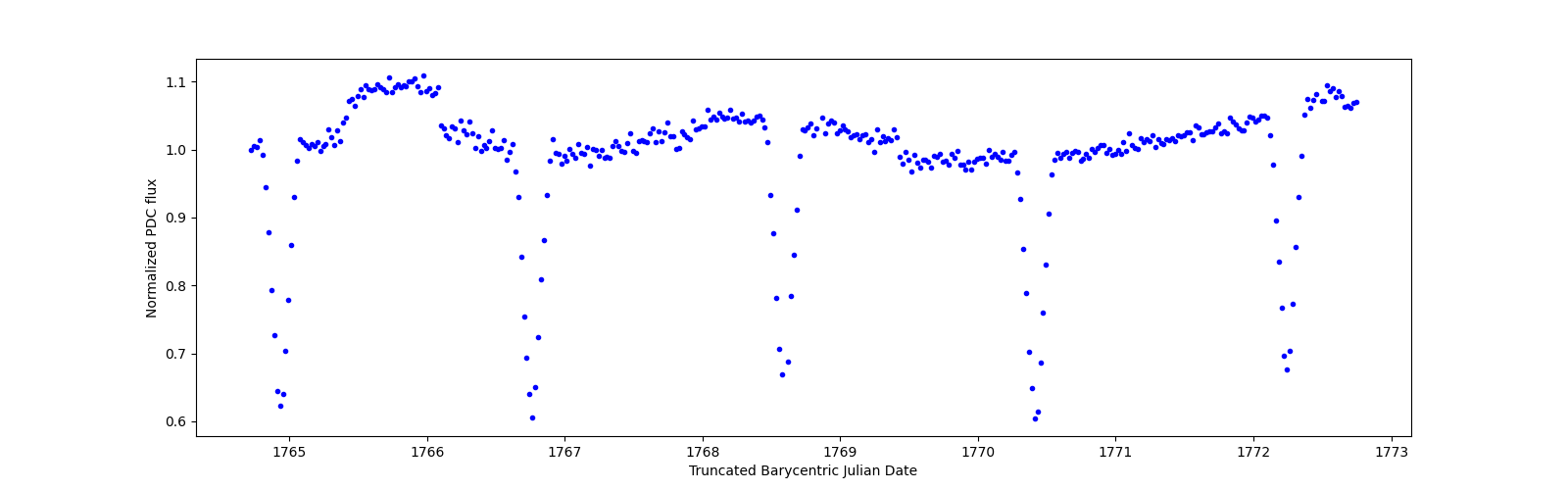 Zoomed-in timeseries plot