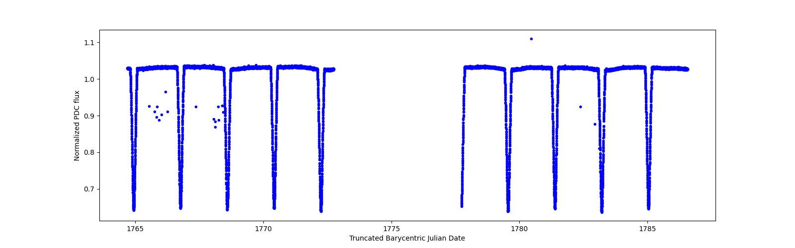 Timeseries plot