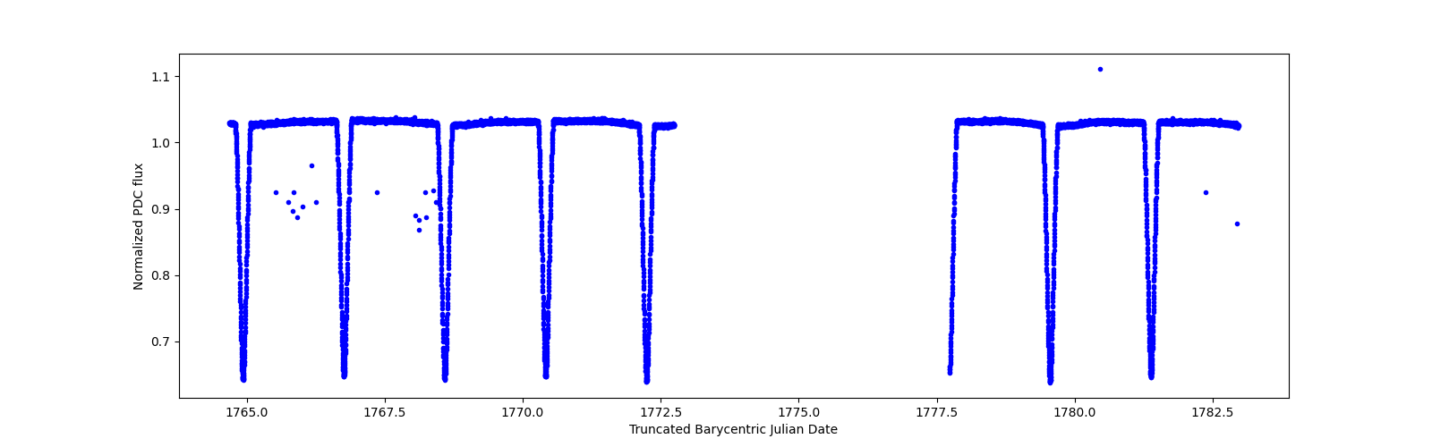 Zoomed-in timeseries plot