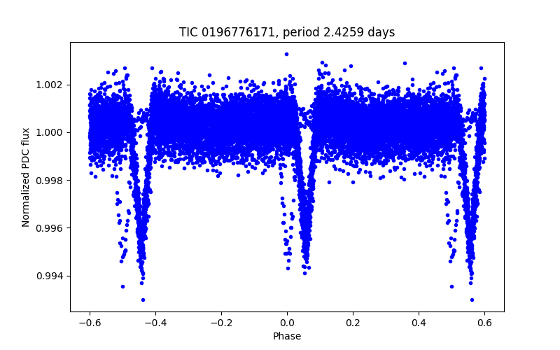 Phase plot