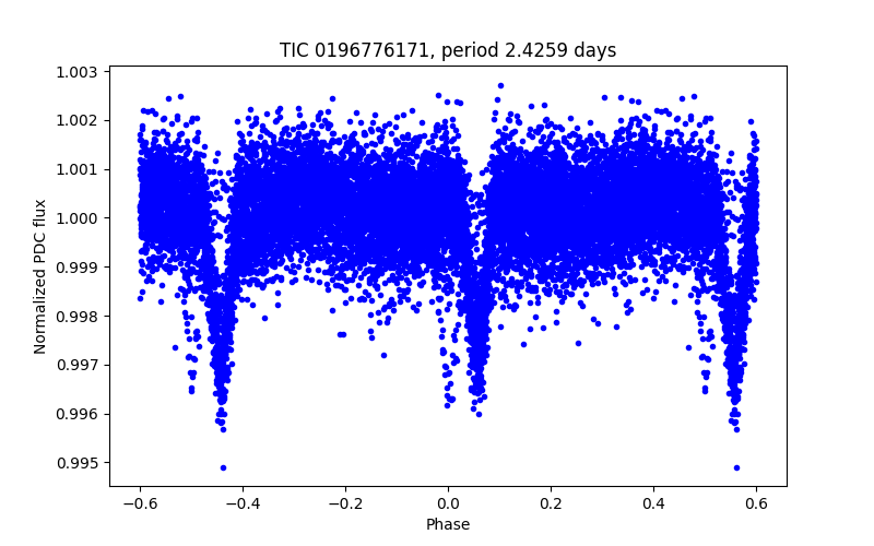 Phase plot