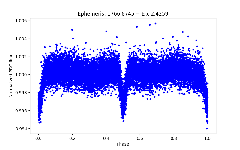 Phase plot