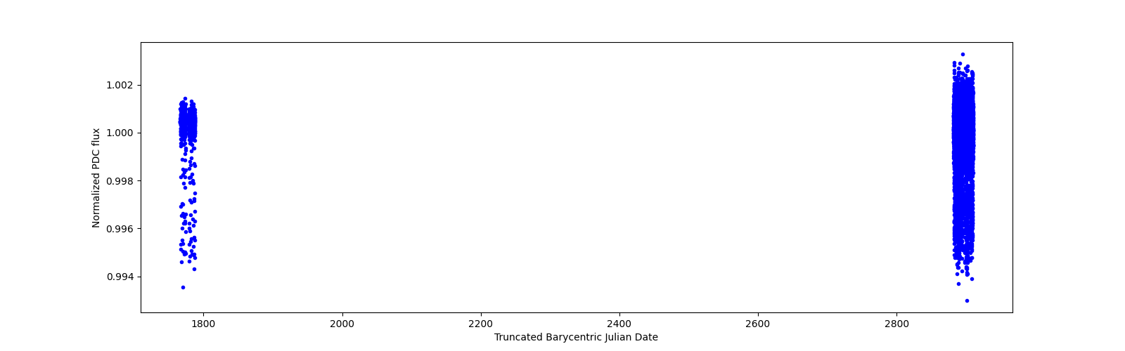Timeseries plot
