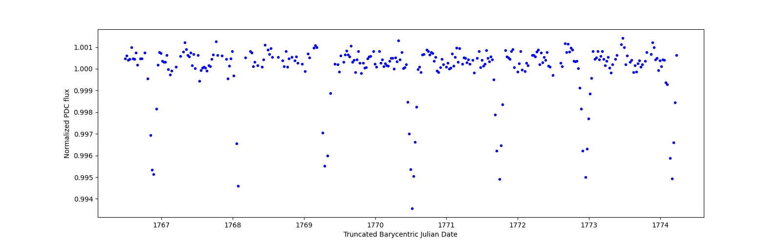 Zoomed-in timeseries plot