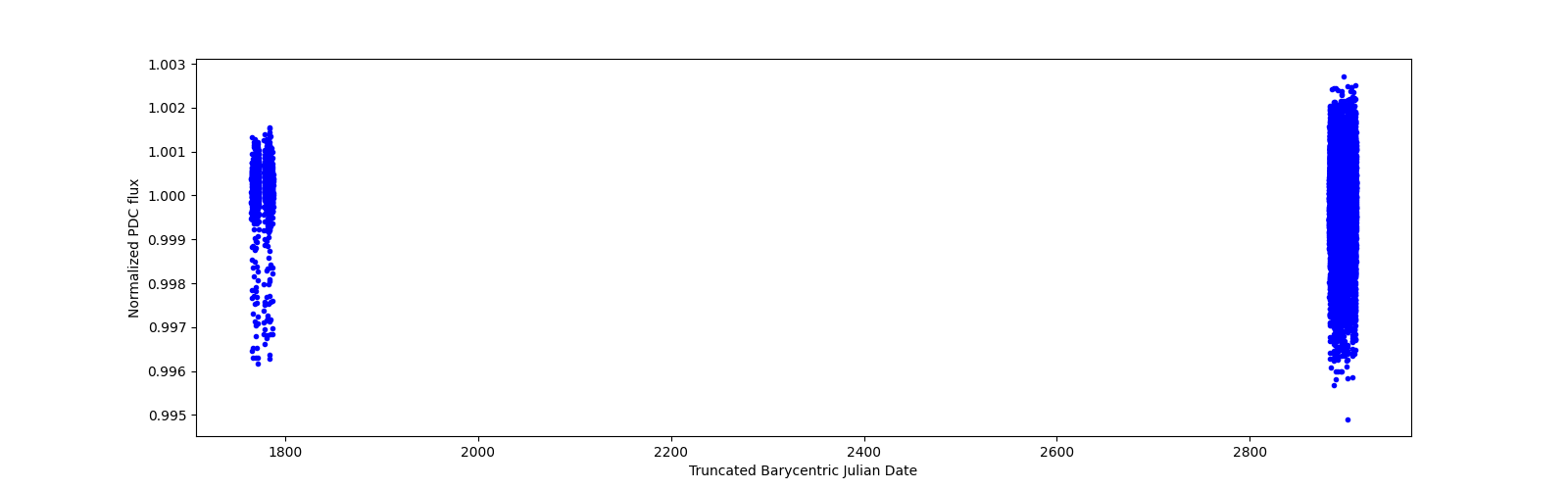 Timeseries plot