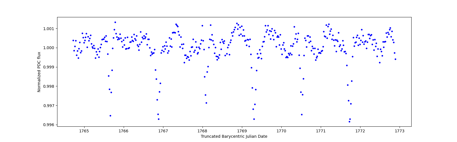 Zoomed-in timeseries plot