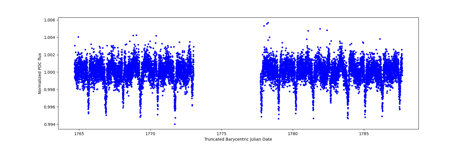 Timeseries plot