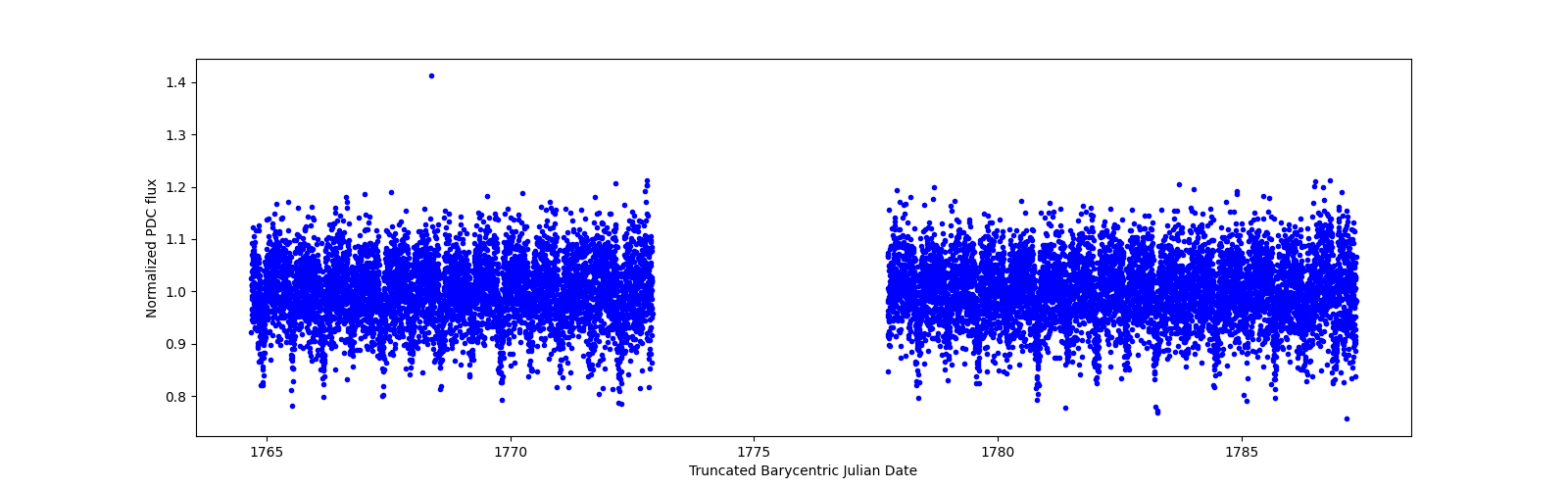 Timeseries plot