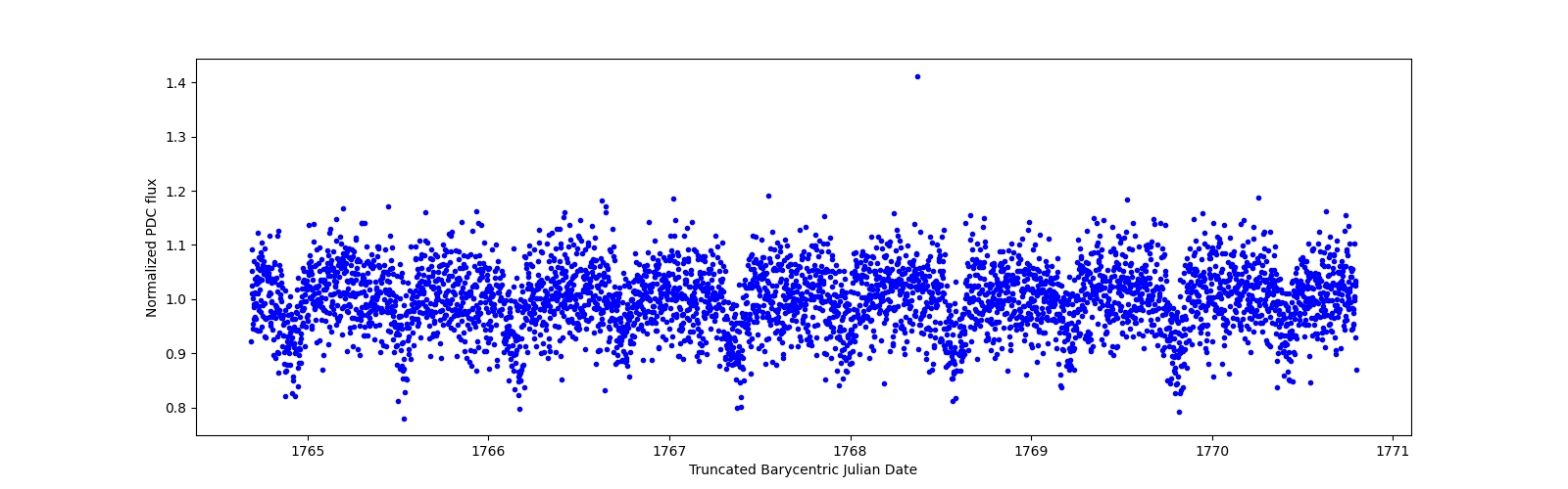 Zoomed-in timeseries plot