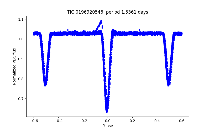 Phase plot