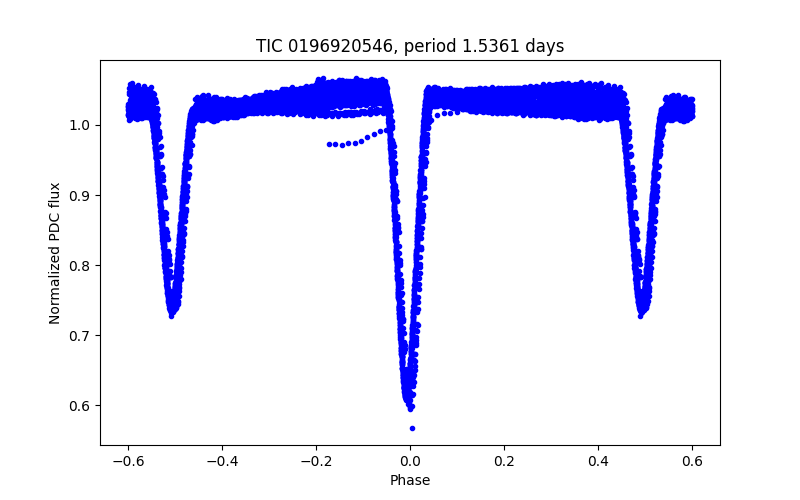 Phase plot