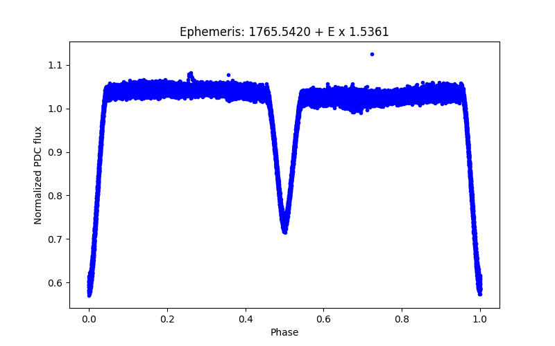 Phase plot