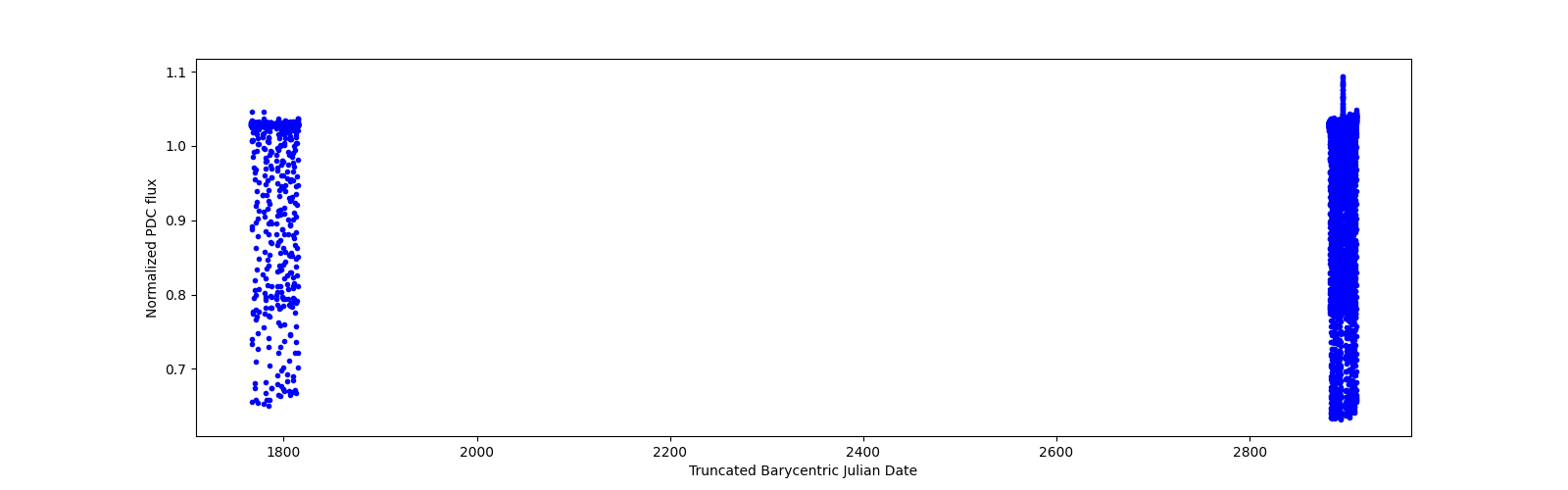 Timeseries plot