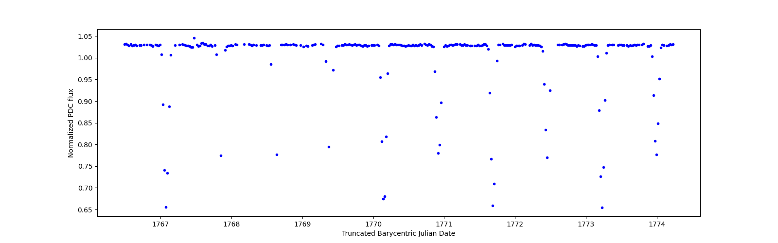 Zoomed-in timeseries plot