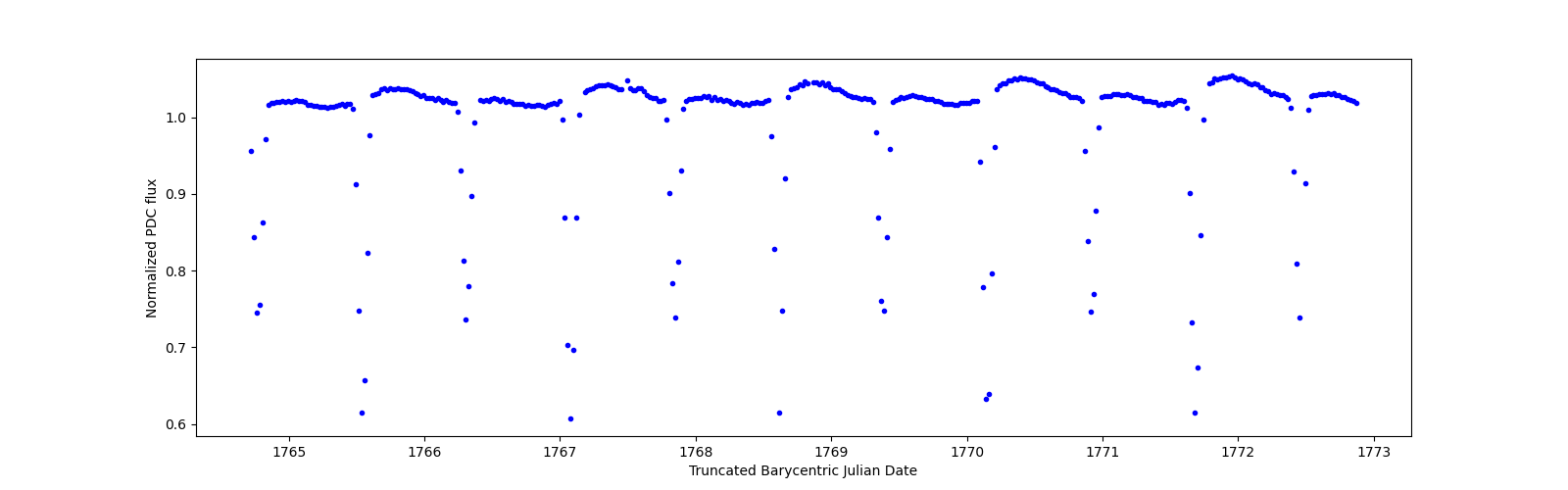 Zoomed-in timeseries plot