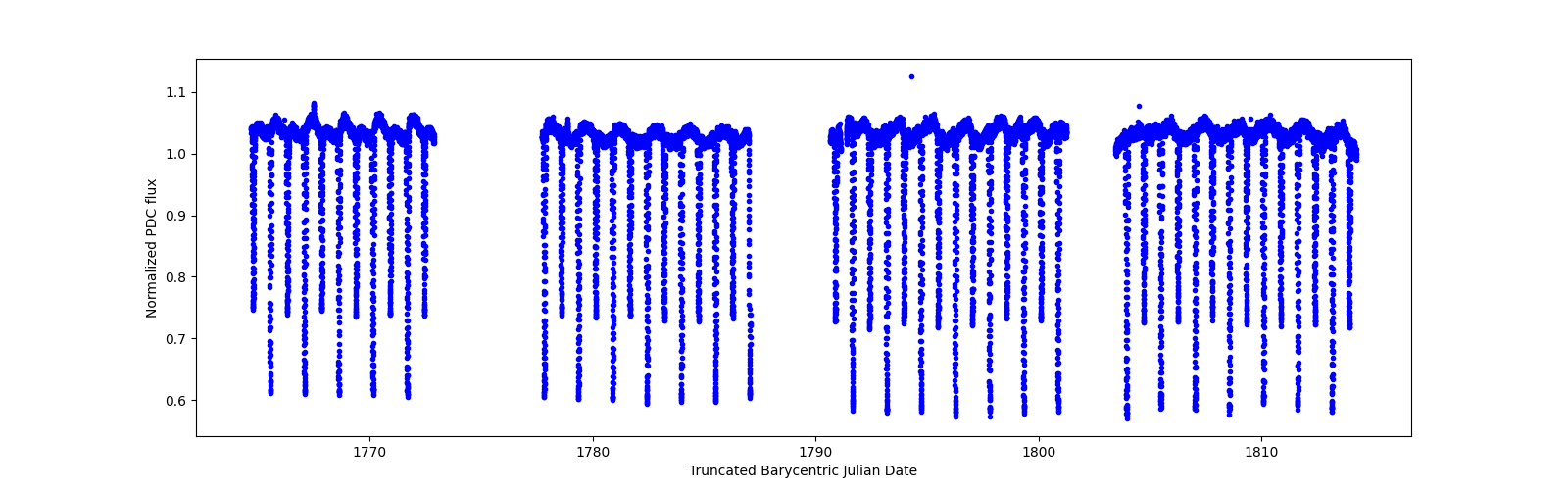 Timeseries plot