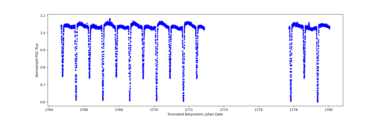 Zoomed-in timeseries plot