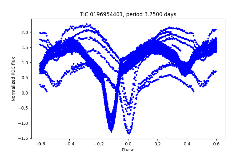 Phase plot