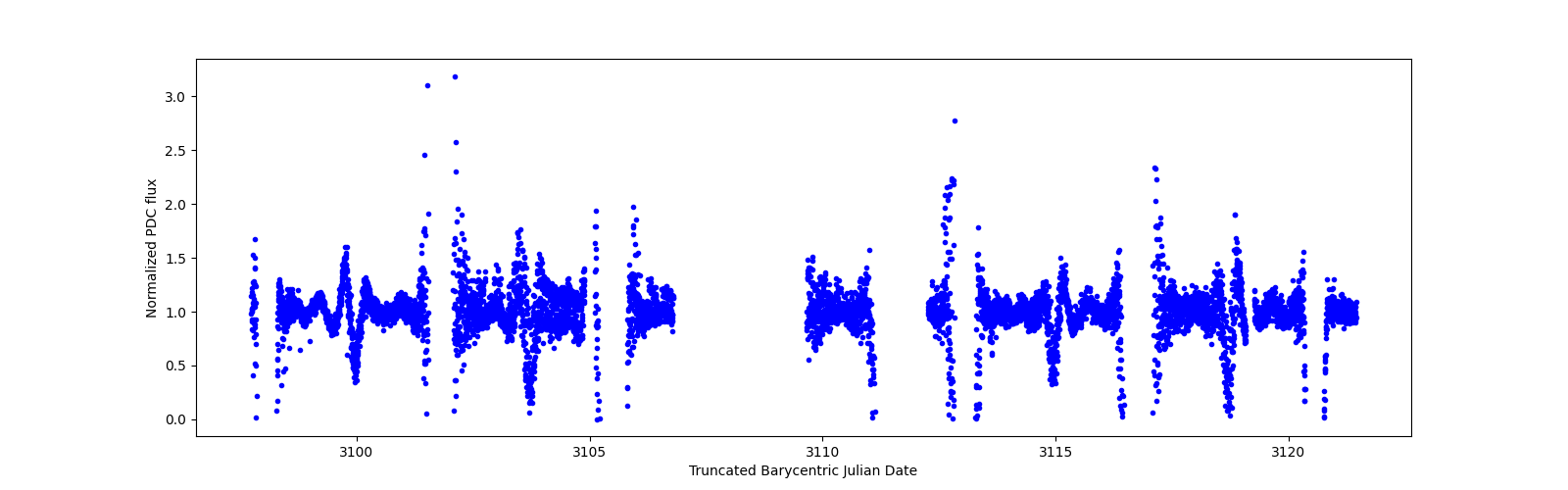 Timeseries plot