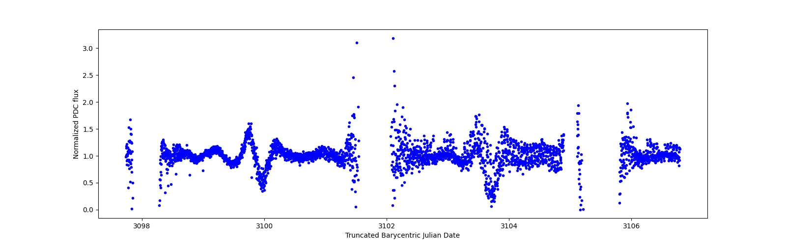 Zoomed-in timeseries plot